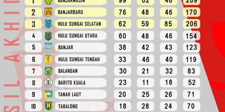 Alhamdulillah Kontingen Kabupaten Hulu Sungai Selatan Meraih Peringkat Ke-3 Dalam Peparprov IV Tahun 2022