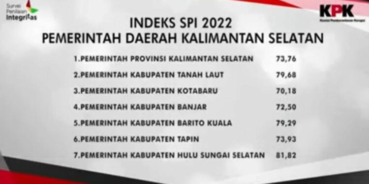 PEMKAB HSS RAIH SKOR SPI TERTINGGI SE-KALSEL