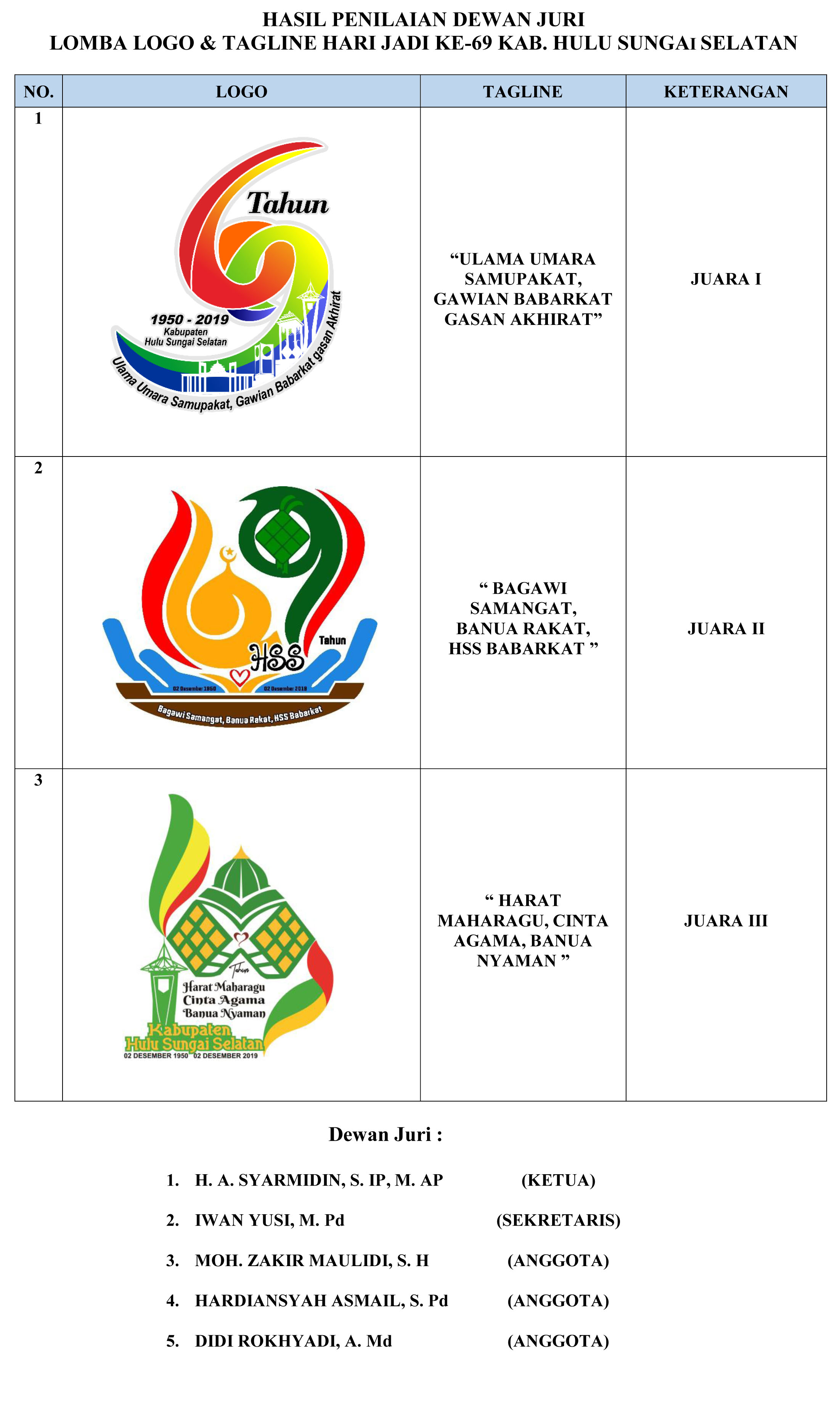 Penetapan Pemenang Lomba Sayembara Logo Dan Tagline Hari Jadi Ke 69 Kabupaten Hulu Sungai Selatan Tahun 2019 Kabupaten Hulu Sungai Selatan<script async src=
